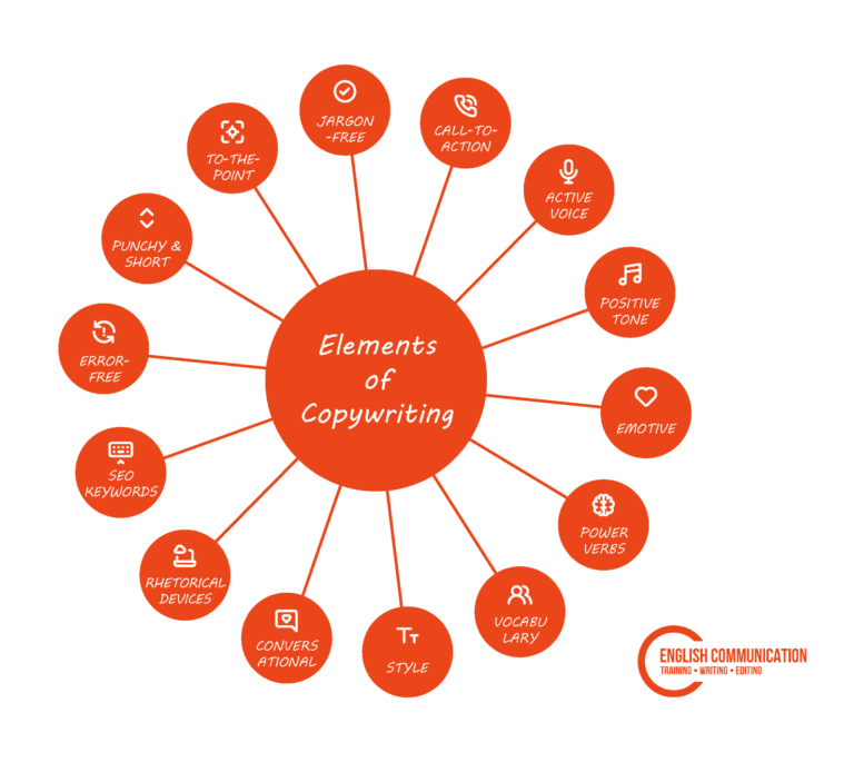 14 Essential Elements of Great Copywriting Infographic English